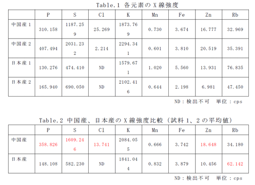 中国産と日本産椎茸の判別分析測定結果