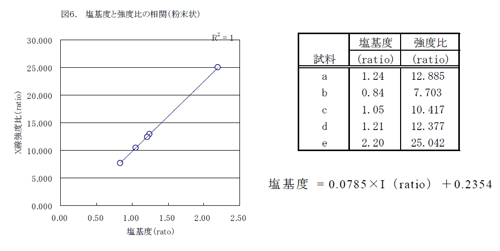 スラグの塩基度管理分析精度結果