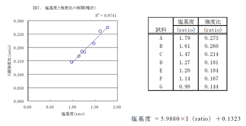 スラグの塩基度管理分析精度結果