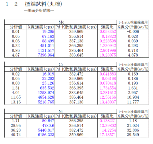 ステンレススチールの異材判別測定結果