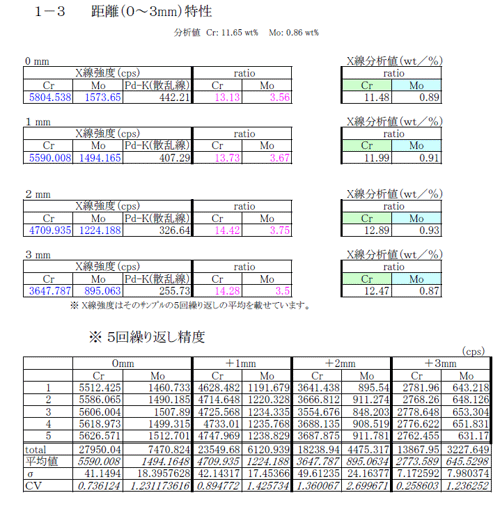 ステンレススチールの異材判別測定結果