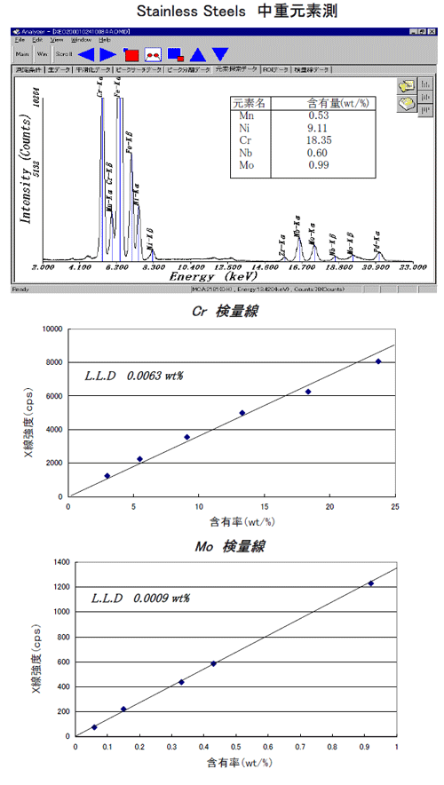 ステンレススチールの異材判別測定結果
