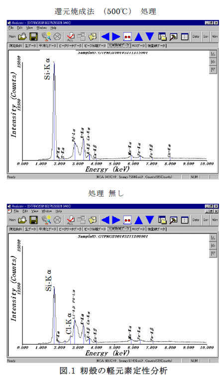 籾殻のSi 効果とCl の還元焼成処分測定結果