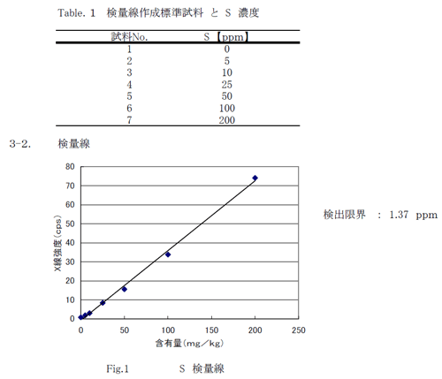 軽油中の硫黄分微量分析測定結果