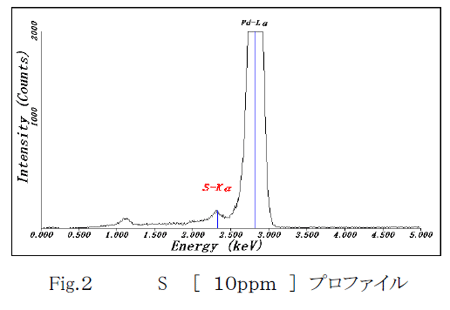 軽油中の硫黄分微量分析測定結果