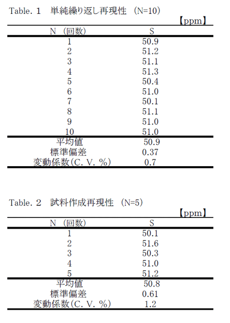 軽油中の硫黄分微量分析測定結果