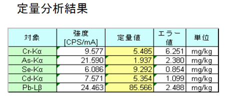 産業廃棄物(溶融炉残渣飛灰)の分析結果