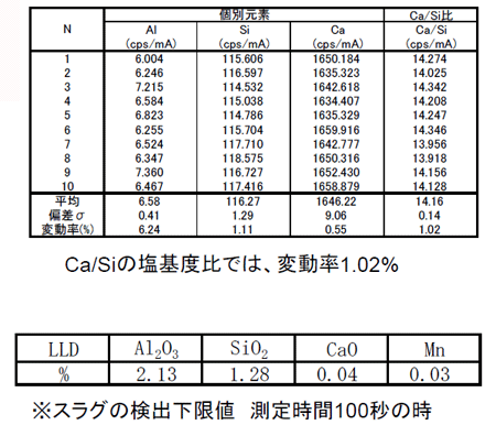 スラグの塩基度分析結果