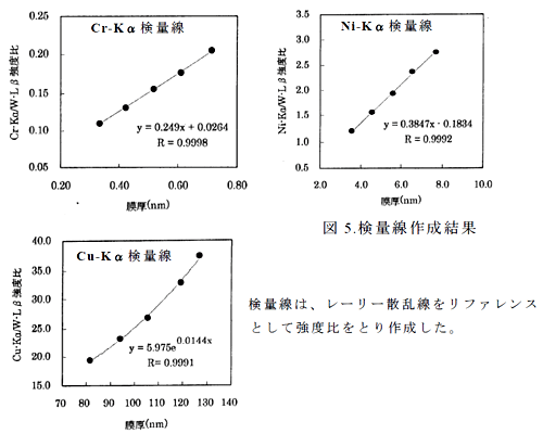 インライン型 膜厚計の実用例と性能評価検量線