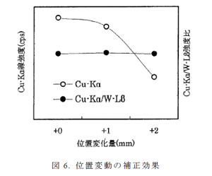 位置変動の補正効果