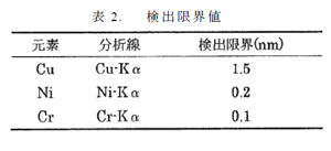 検出限界