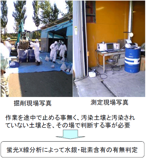 農薬汚染土の分析現場写真
