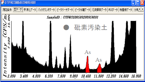 農薬汚染土の分析結果