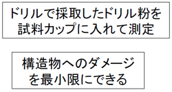 ドリルで採取したドリル粉を試料カップに入れて測定