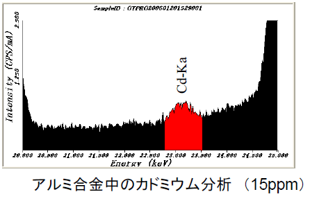アルミ合金中の有害重金属分析