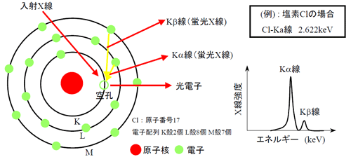 蛍光X線分析の発生